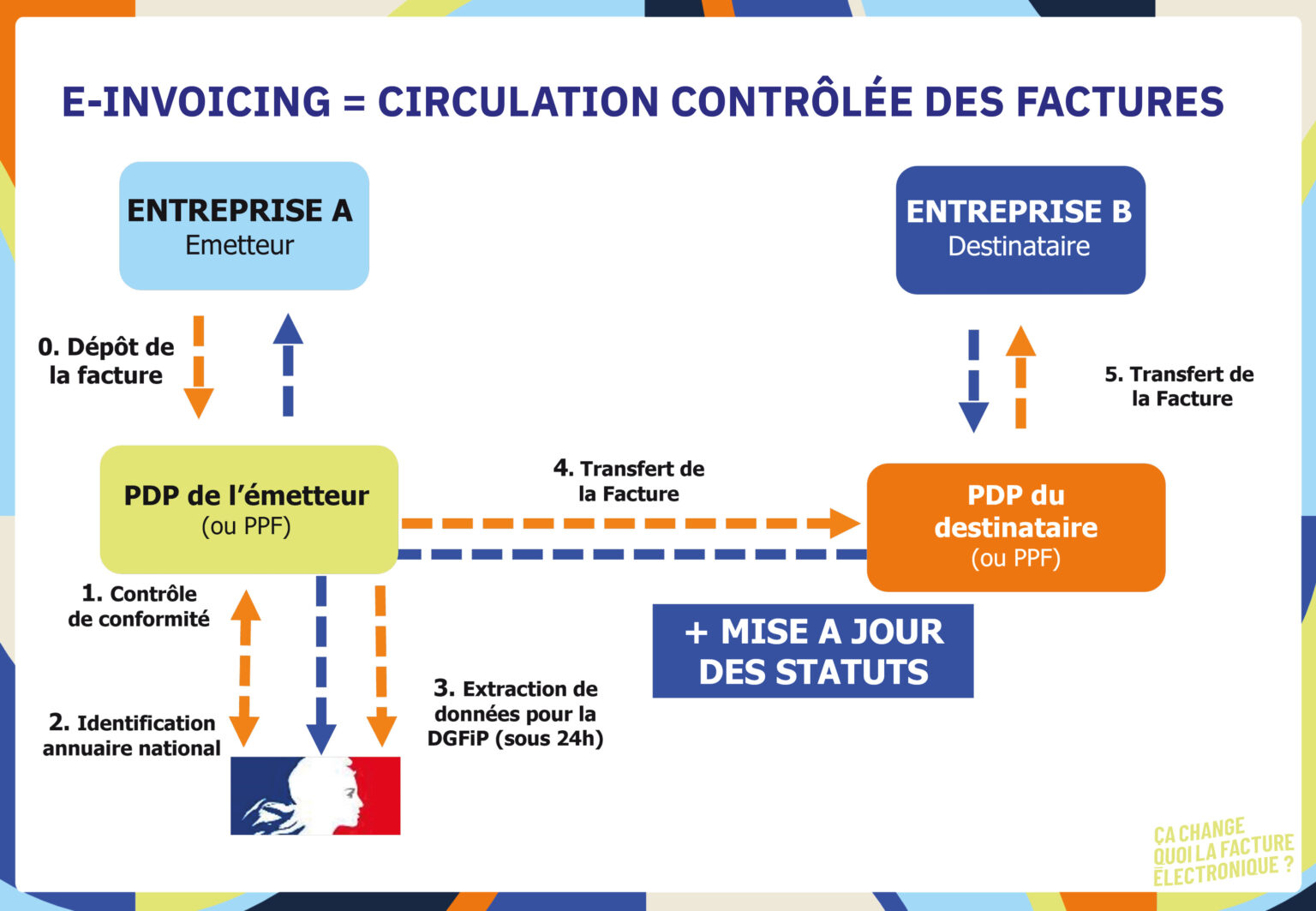 Facturation lectronique Quels Portails Pour Quelles Sp cificit s Facturation lectronique Quels Portails Pour Quelles Sp cificit s